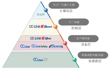 三菱網絡系統是怎樣構成的