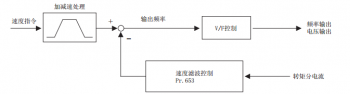 三菱變頻器帶動電機運行時產生抖動的解決辦法