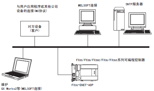 FX3U-ENET-ADP構成