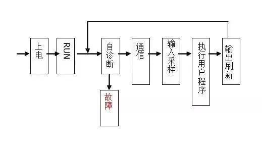 三菱PLC的1個掃描周期